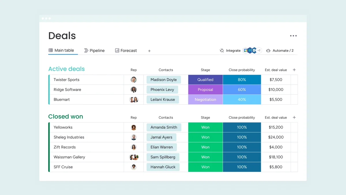 A monday CRM deals board with contacts, stages, close probability, and deal value.