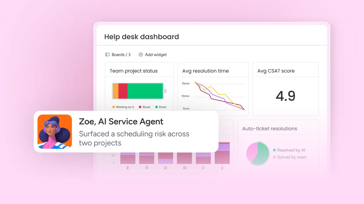 A monday service help desk dashboard with project status, resolution time, and satisfaction score.